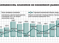 Россияне занялись валютными спекуляциями