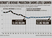 The City of Detroit's revenue has dropped sharply in the last 10 years, and is expected to remain nearly flat through 2023. It's just one more challenge for a city struggling to rebuild.