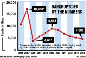 Local bankruptcy filings decline for 5th year