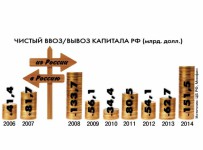 Валютный отлив. Отток капитала из России в 2014 году достиг рекордного уровня за последние 20 лет