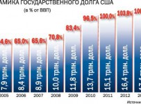 Государственный долг Америки превысил 18 триллионов долларов