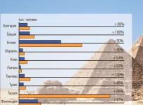 Российские ​страховщики не планируют компенсировать туристам прерванный отдых в Египте