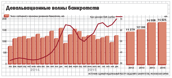 Банкротства компаний следуют за девальвацией рубля