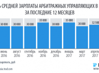 уровень средней зарплаты арбитражных управляющих в россии