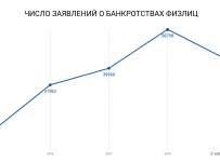 число заявлений о банкротстве физлиц