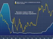 высокие ставки в сша