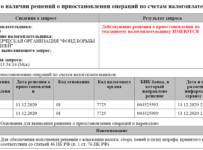 Счета фонда Навального заблокированы за неуплату налогов